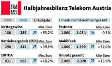 Bild: APA